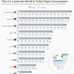 How much toilet paper does the world consume?